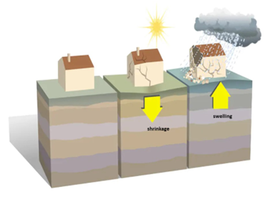 Clay Shrink Swell causes property damage and financial risks for homeowners